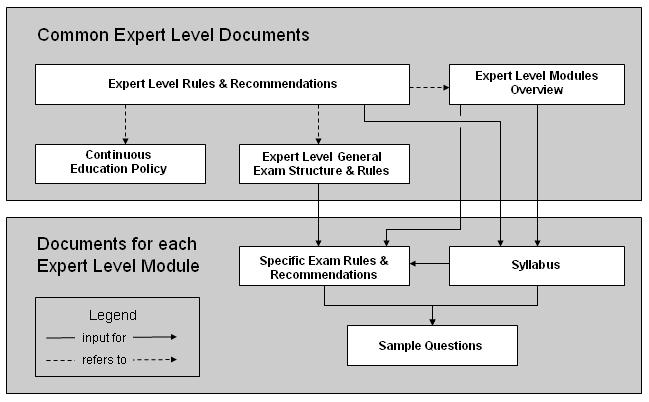 3. Documents Overview and References 3.1 Overview of Relevant Expert Level Documents Relevant documents for Expert Level are broadly divided into two categories: 1.