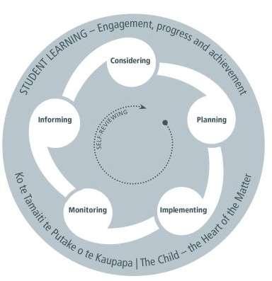 School curriculum design and review ERO s evaluation considers how schools use the scope, flexibility and authority of The New Zealand Curriculum to design and shape a curriculum that is meaningful