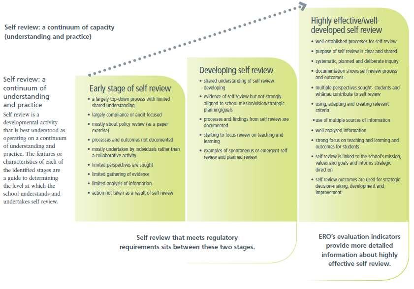 Self review: a continuum of understanding and practice The following diagram represents self-evaluation/ review as a developmental continuum moving from the early stages of