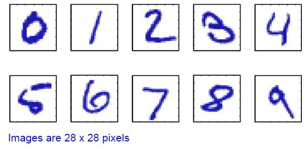 Example 1: Digit Recognition Recognize a digit from the image Learn a function ff xx {0,1,, 9}, xx is a 28 x 28 matrix