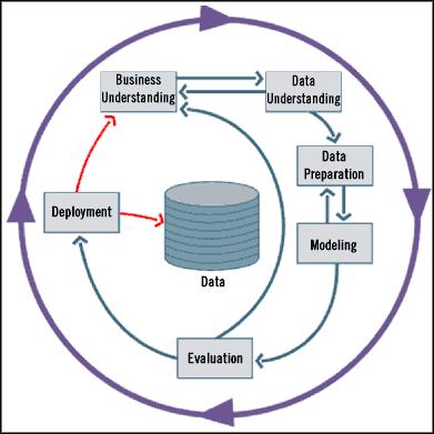 Standard data mining life cycle It is an iterative