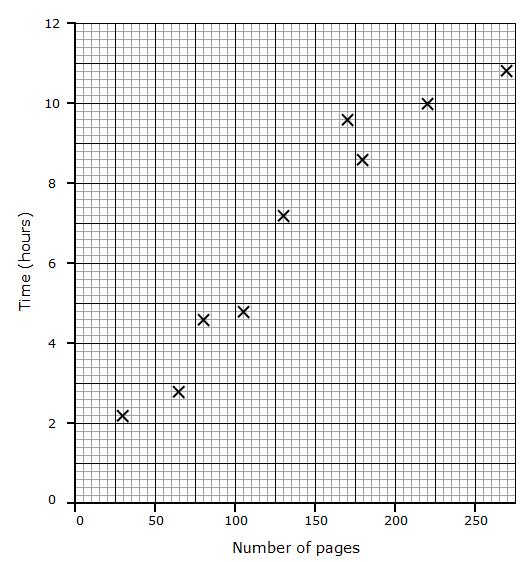 Q3. Harriet reads eight books. For each book she records the number of pages and the time she takes to read it. The scatter graph shows information about her results.