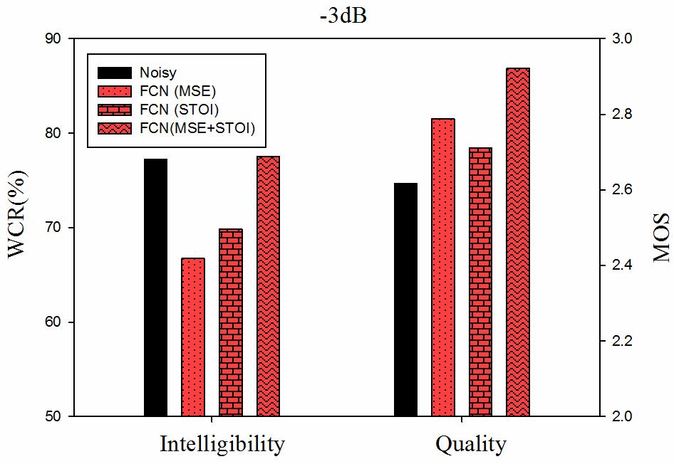 (a) Fig 12 WER of Google ASR for noisy speech, DNN-based LPS enhancement method, and (utterance-wise) FCN-based waveform enhancement models with different objective functions (The WER for clean