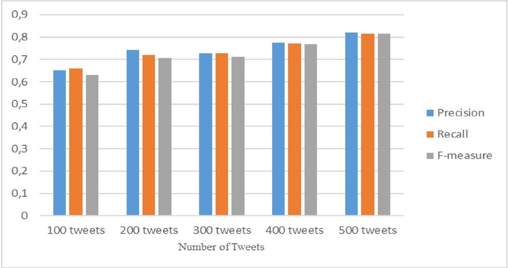 Table 3 shows the performance obtained from each classifier. As shown in figure 3 and figure 4, the passing from 100 tweets to 500 tweets improve significantly the performance.