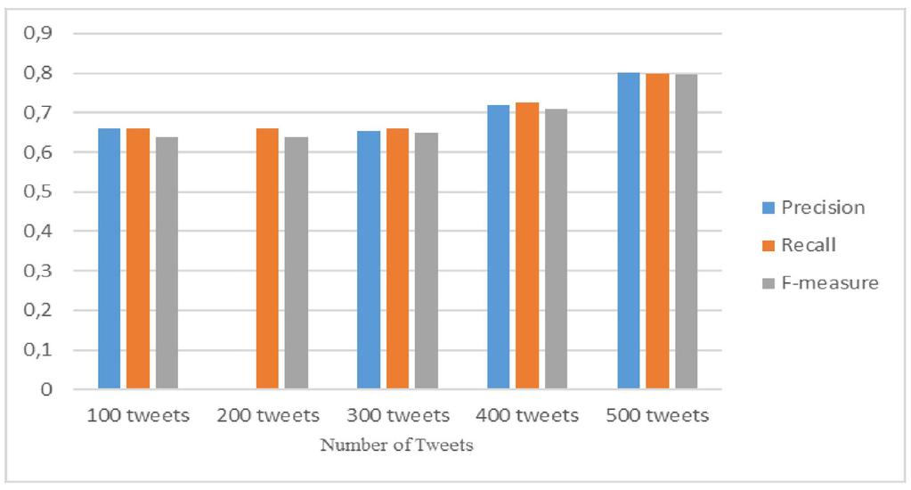 67% for 500 tweets. And an improvement in F-measure from 67, 6% to 81, 6% for NB. The performance results of the two classifiers are close but SVM provides the best results. 4.