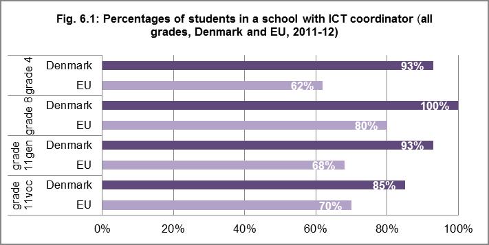 6. SCHOOL SUPPORT MEASURES At grade 4 and grade 11 students in are in schools much higher than averages of ICT strategies are implemented, ranked first, (main report, fig. 5.