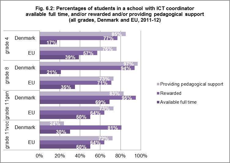 INCENTIVES In few students are in schools where there are forms of incentive or reward for using ICT, below the average at all grades, although there is some reduction in hours at grade 4. Fig. 6.
