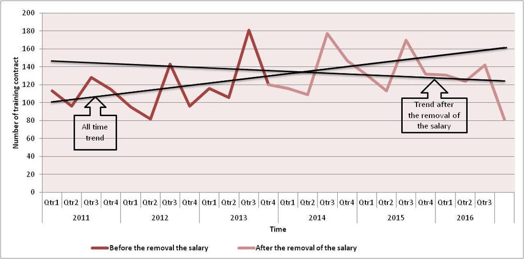 trainees over time. For example, larger firms are unlikely to have been influenced by any minimum salary levels. Figure 3.