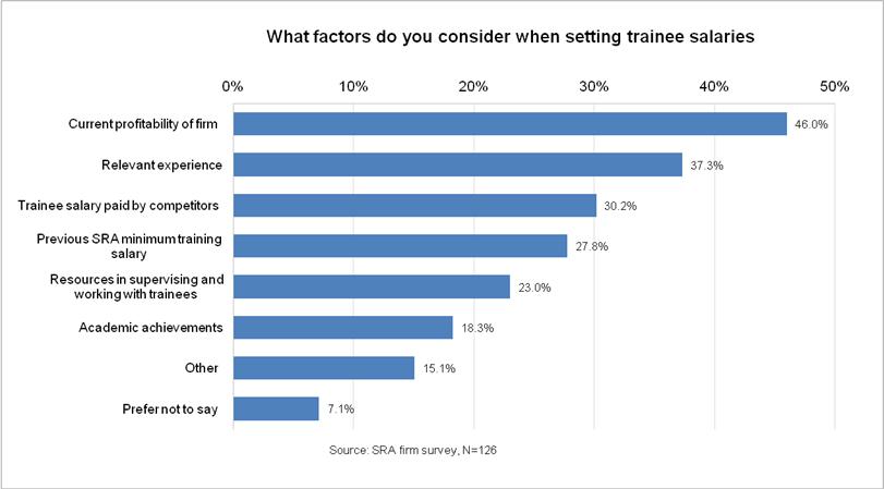 It was predicted that an intended impact of the removal of the SRA prescribed salary levels would be an increase in the number of training contracts.