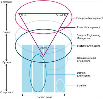 SE and MBSE and Engineering Systems in Context Scope Human Intellectual Activity