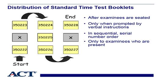Slide 21 - Distribution of standard time test booklets Slide notes: Distribute the test booklets after examinees are seated, only when prompted by the verbal instructions in the administration