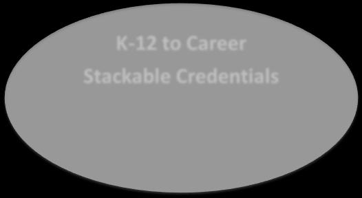 Credentials Data Informed Decisions