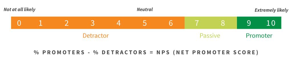 Sharing Smile Sheet Results; What can we learn from NPS? Net Promoter Score, or NPS, measures customer experience and predicts business growth.