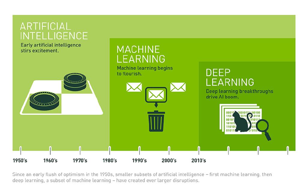 Relationship between AI, ML, DL Image from: https://blogs.nvidia.
