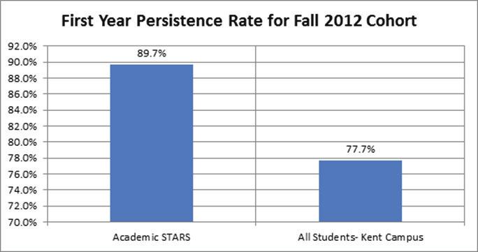 93 percent of Academic STARS cohort 2012 were retained into the 2013 academic year; for cohort years 2008-2010, 73 percent of Academic STARS students persisted year-to-year toward graduation.