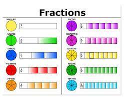 Milepost 2: Fractions and Decimals Year 3 Fractions recognise and use fractions as numbers 12 and a half recognise equivalent fractions with small denominators e.g. 2/4 same as ½ add and subtract fractions with the same denominator within one whole (e.