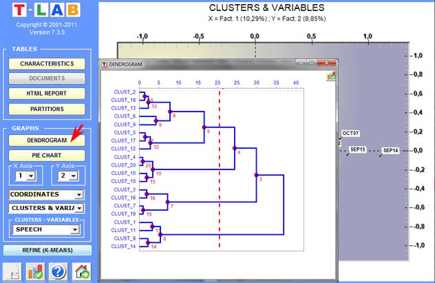Cluster Analysis, which requires a previous Correspondence Analysis and can be carried out using various techniques, allows us to detect and explore groups of analysis units which