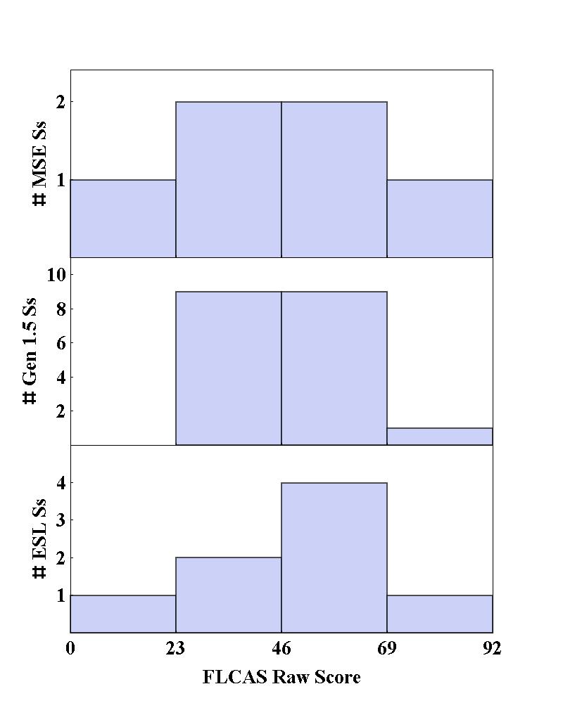 CLASSROOM ANXIETY 10 Fig. 3: Distribution of raw FLCAS scores within groups. across the full range of scores almost equally. The Generation 1.