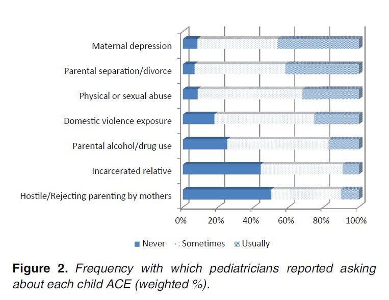 Room For Improved Screening Do pediatricians ask about adverse childhood