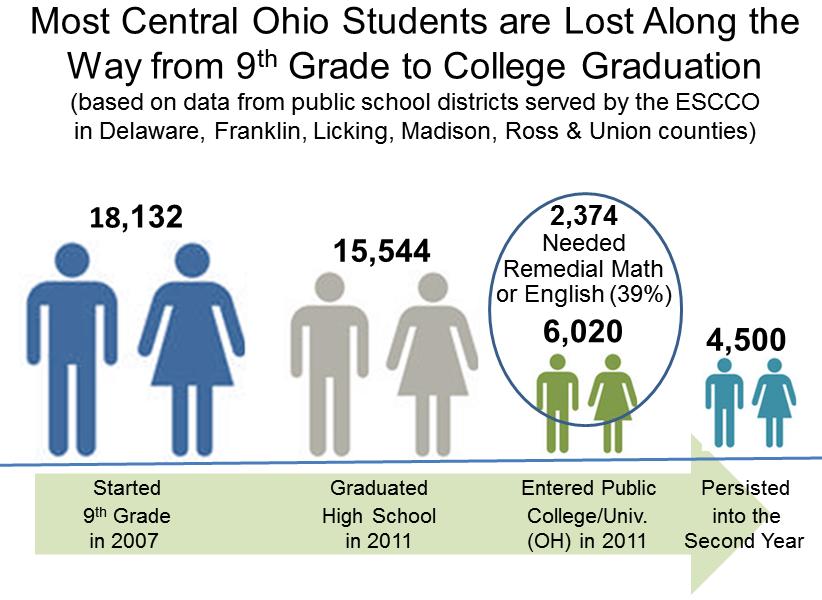 In 007, approximately 8,000 students entered ninth grade in the public school districts served by the ESCCO.
