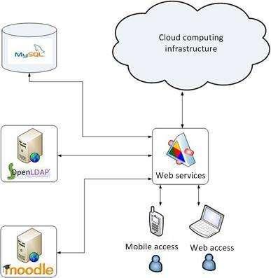 Developing service-oriented application for the educational cloud logic and the integration of system components.
