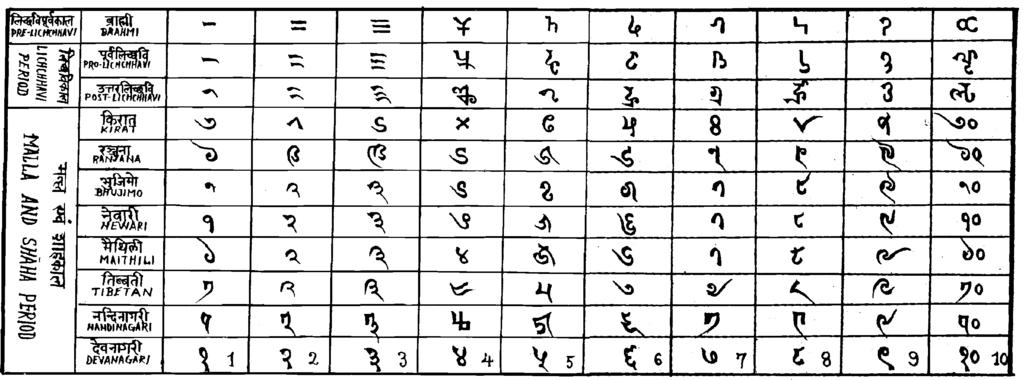 Figure 11: Comparison of digits of Newar, Ranjana,