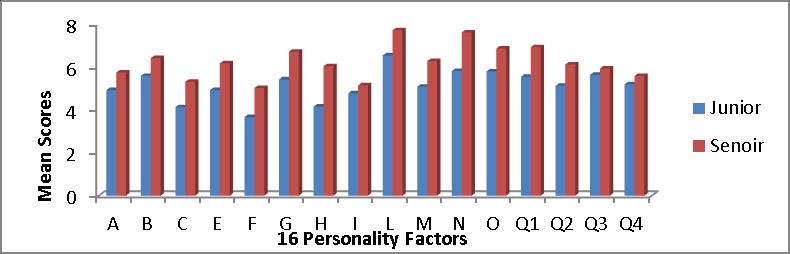 Personality Characteristics of Women Educational Administrators in Relation to Length of. Fig. 1.