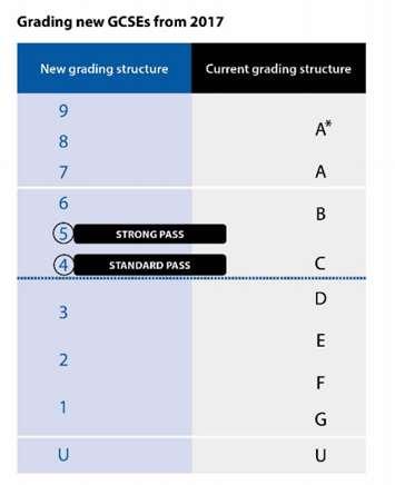 GCSEs: Changes to Grading The new GCSEs are awarded in