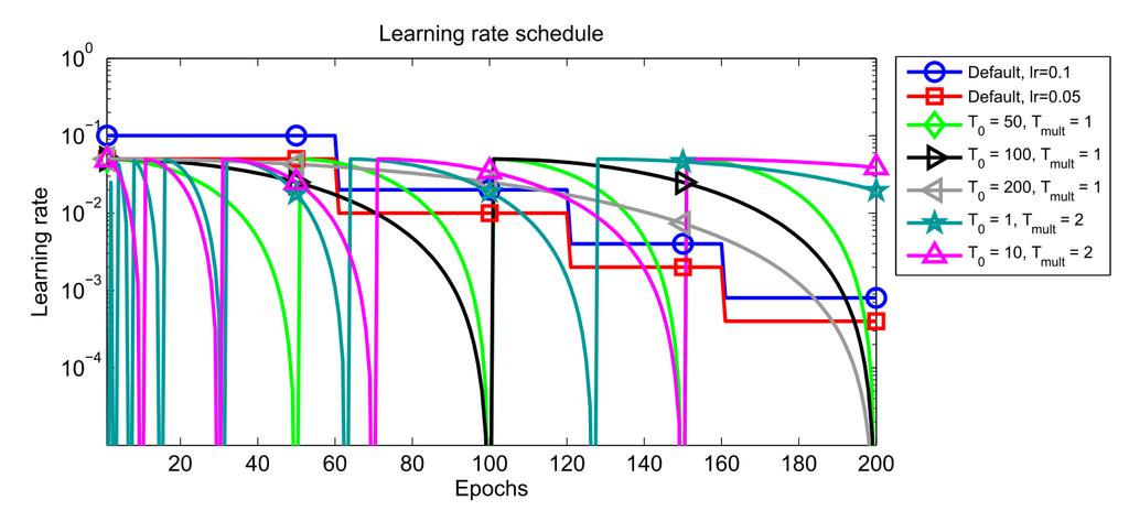 Adaptive Learning Rate Methods: Learning rate annealing 2.