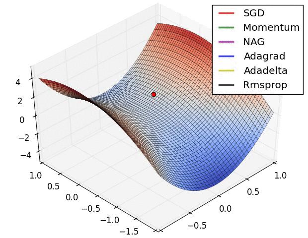 Adaptive Learning Rate Methods Visualization of algorithms optimization on saddle