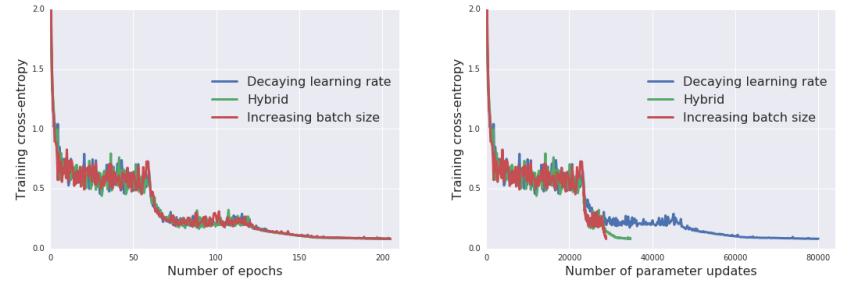 Decaying the Learning Rate = Increasing the Batch Size In practice, SGD + Momentum and Adam works well in many applications. But, scheduling learning rates is still critical!