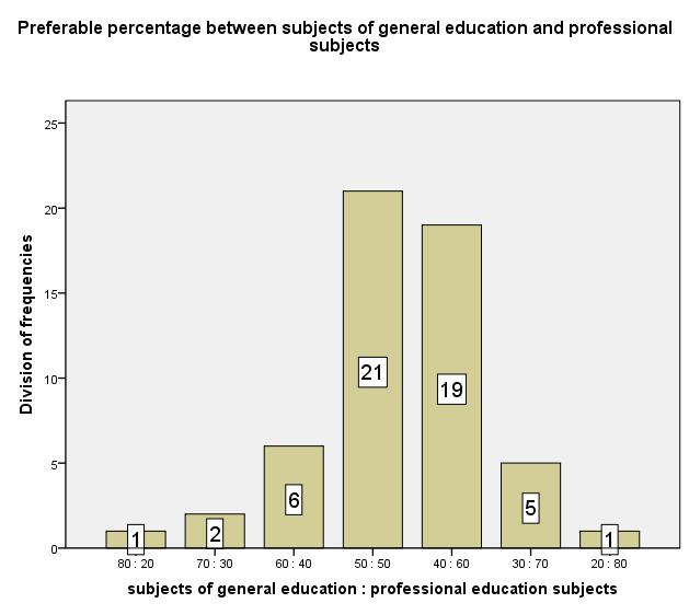 Fig.4 Data of teachers poll on preferable percentage between subjects of general education and professional subjects: division of frequencies 4. attēls.