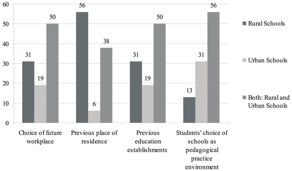 Fig. 1. The prospective teachers choice of their future workplace and the factors influencing it.