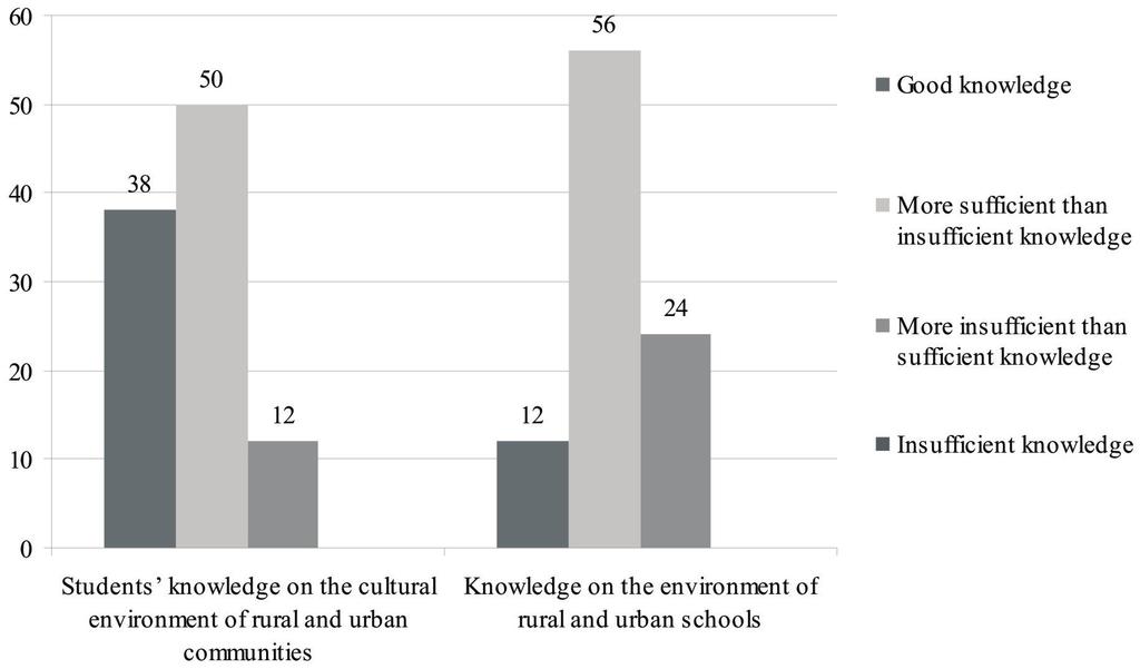 Fig. 2. The students self-estimation of their knowledge on urban/rural cultural environment s specificity. rather sufficient (more sufficient than insufficient).