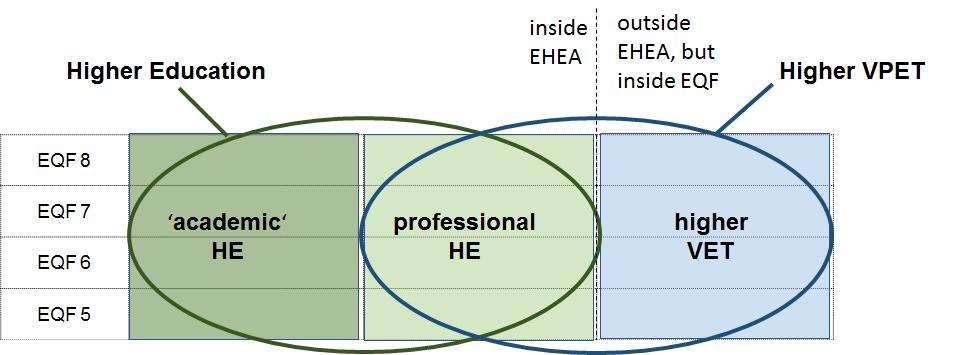 Understanding of highervet No common understanding across Europe Vocationally oriented types of programmes and qualifications offered at EQF levels 5 to 8 which do not fall