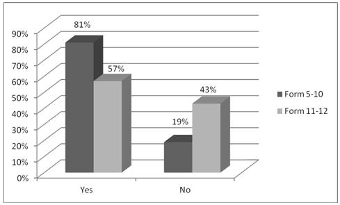 Figure 3. Respondents answers to the question Do you like attending class lessons?