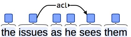 acl Clausal modifier of a nominal, including relative clauses.