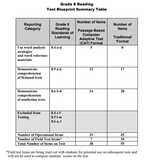 Will all the English 8 Reading Standards be tested? No please see the Test Blueprint below.