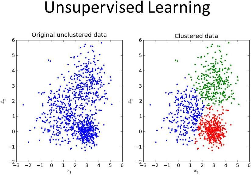 Types of Learning: Unsupervised Learning Types of Machine Learning Supervised Learning Unsupervised Learning