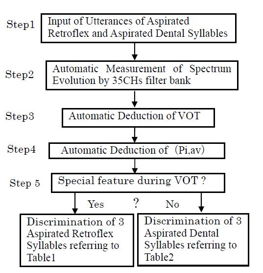 Fig. 7 Discrimination diagram of aspirated retroflex and aspirated dental affricates In step 4, the average power, Pi,av, is automatically calculated for each channel during VOT, as described in