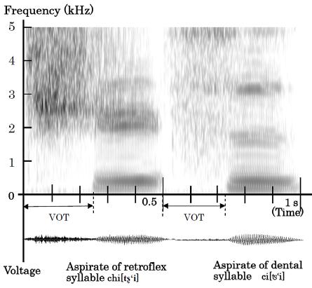 Fig. 2 Spectrograms of aspirated retroflex syllable chi[tʂ i] (left) and aspirated dental syllable ci[ʦ i] (right) pronounced by Chinese speaker Fig.