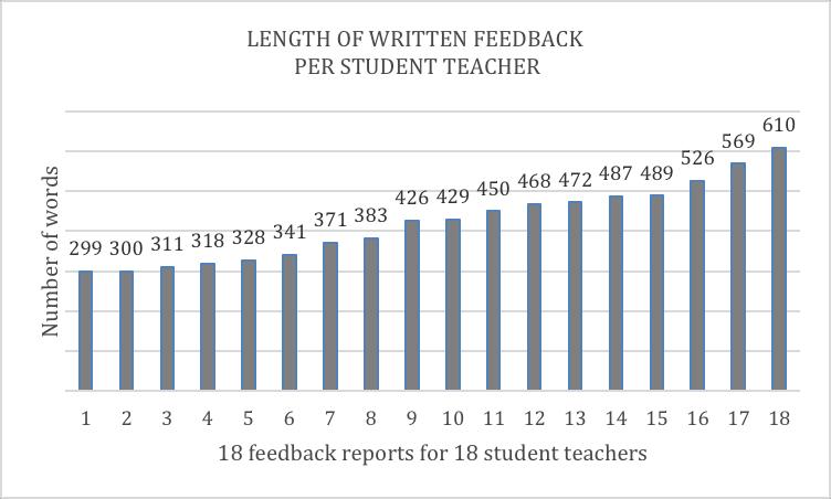 Figure 1. Length of written feedback reports for all students in 2003 and 2014. Figure 2. Confirmatory 19.8% Confirmatory Corrective 63.