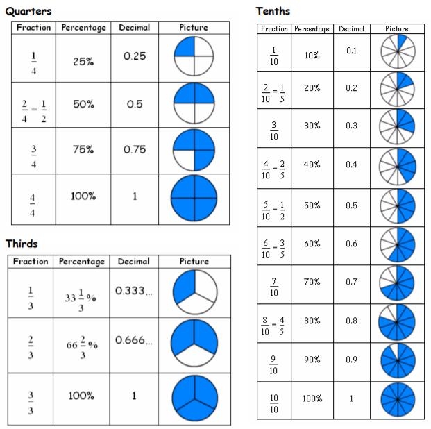 Percentage Facts Percent means out of 100. A percentage can be converted to an equivalent fraction or decimal.