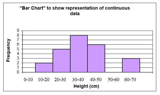 Information Handling : Bar Charts These are the diagrams most frequently used in areas of the curriculum other than mathematics.