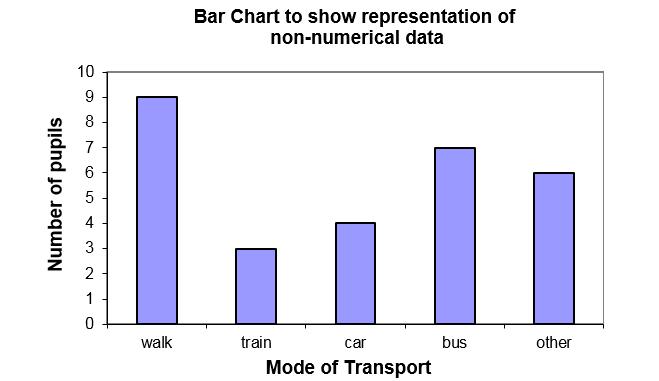 A bar graph is used when a discontinuous variable is being measured or counted, can only be one thing or another, not somewhere inbetween. For example, colours, names, animals or birthdays.