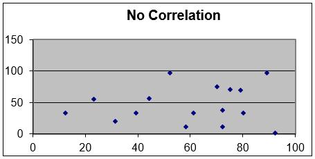 The degree of correlation between the two sets of data is determined by the proximity of the points to the line of best fit The above graph shows a positive correlation between the two variables.