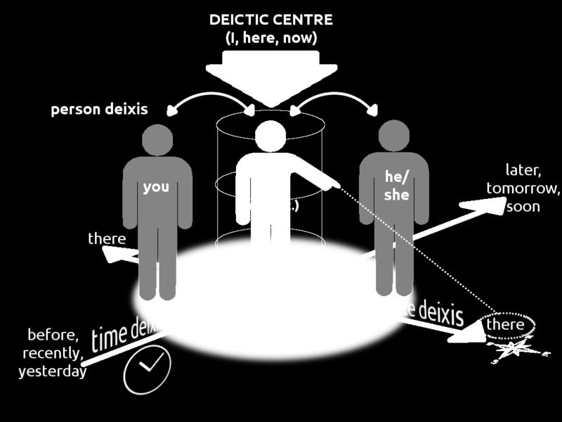 Three types of deixis: i) person deixis ii) space deixis iii) time deixis Person deixis Person deixis is
