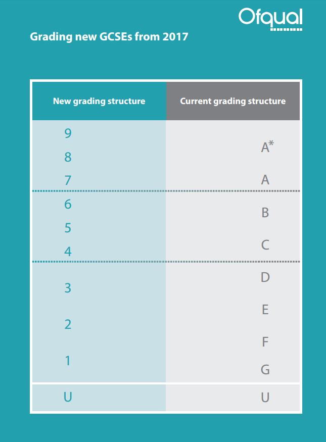 MA MA A reminder of the new GCSE grading structure In the first year, the same proportion of students will achieve a grade 7 and above as
