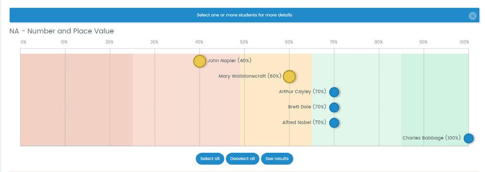 Reporting 5 Click a box plot and scroll down to view your students average results for that topic. Student results are arranged in order of achievement.
