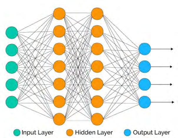 A Neural Network is a Computational System x 1 x 2